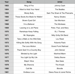 50th birthday party game and list of songs from past 50 years by playpartyplan.com