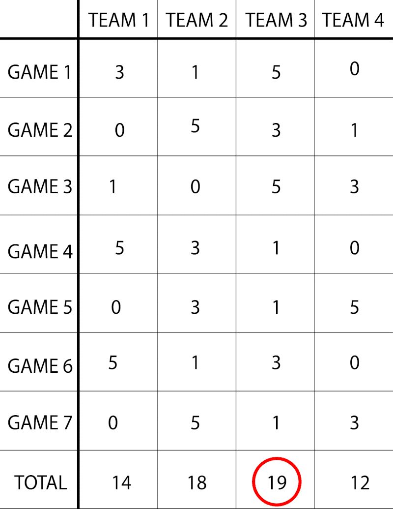 Minute to win it games scorecard example