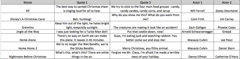 spreadsheet example of Christmas movie quotes and actors